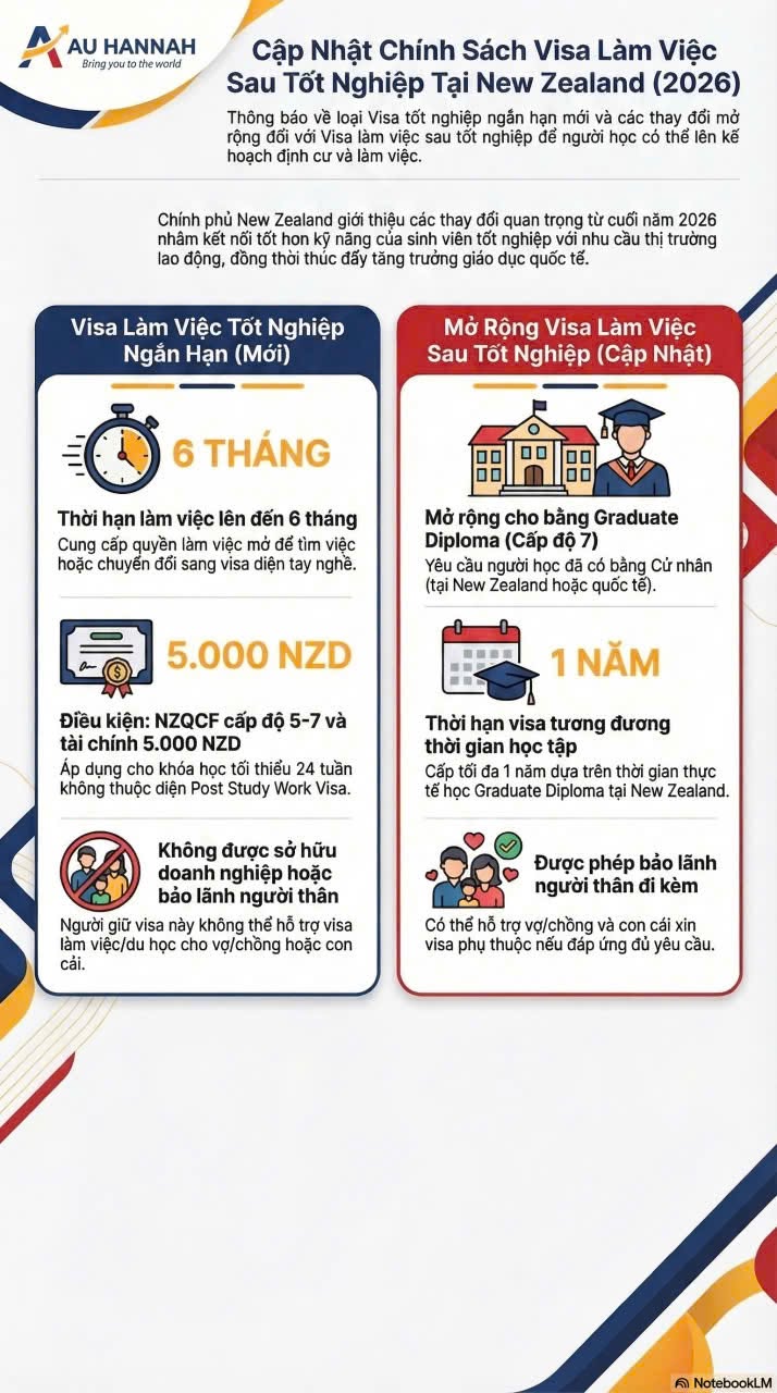 TIN HOT DU HỌC NEW ZEALAND 2026 – SINH VIÊN CÓ THÊM CƠ HỘI Ở LẠI LÀM VIỆC!